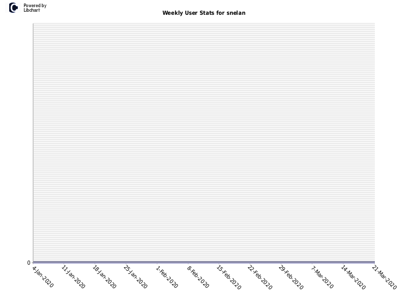 Weekly User Stats for snelan